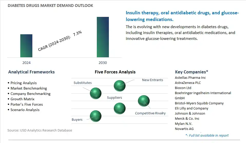 Diabetes Drugs Industry- Market Size, Share, Trends, Growth Outlook